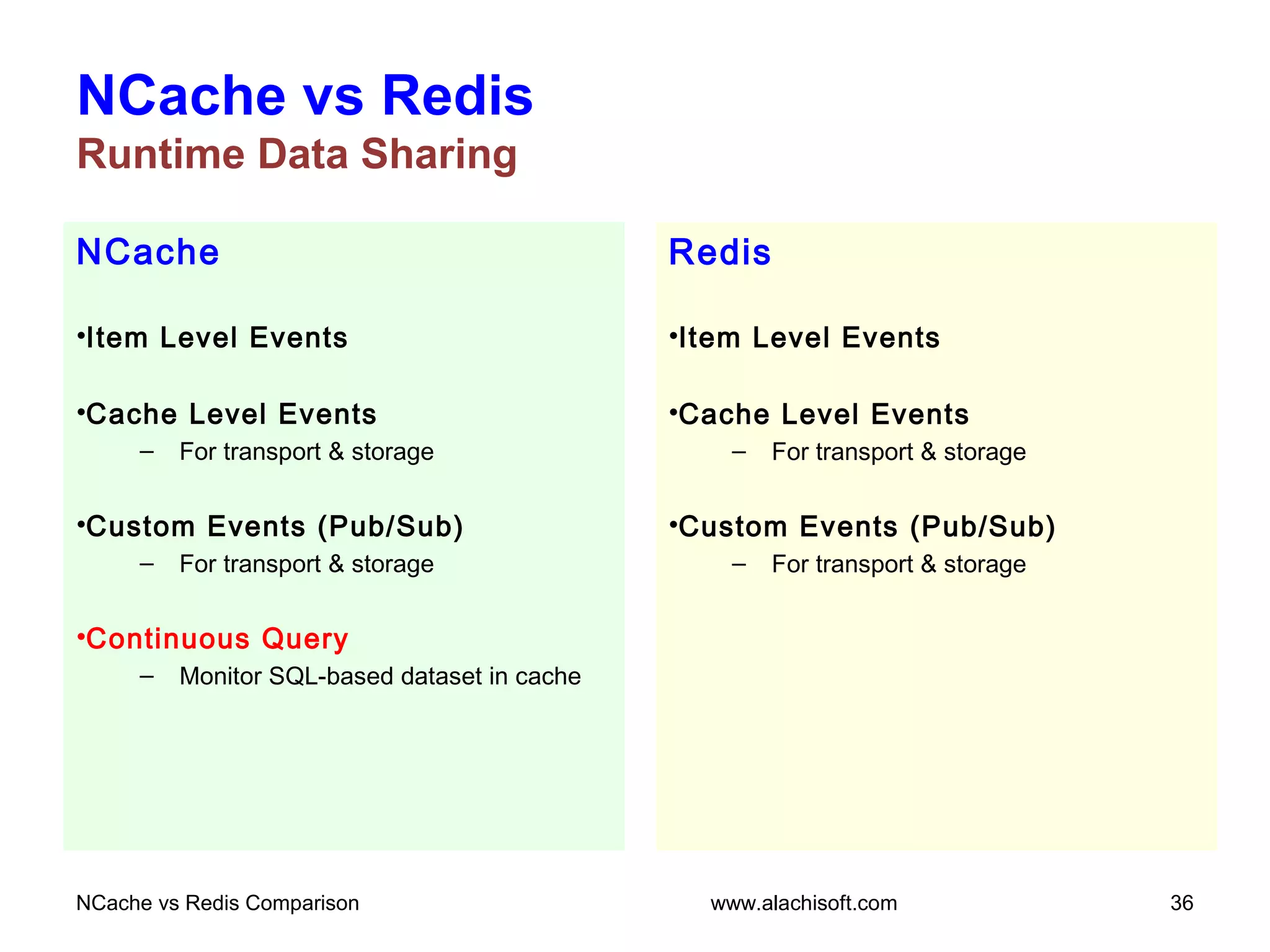 NCache
•Item Level Events
•Cache Level Events
– For transport & storage
•Custom Events (Pub/Sub)
– For transport & storage
•Continuous Query
– Monitor SQL-based dataset in cache
NCache vs Redis
Runtime Data Sharing
Redis
•Item Level Events
•Cache Level Events
– For transport & storage
•Custom Events (Pub/Sub)
– For transport & storage
NCache vs Redis Comparison 36www.alachisoft.com
 