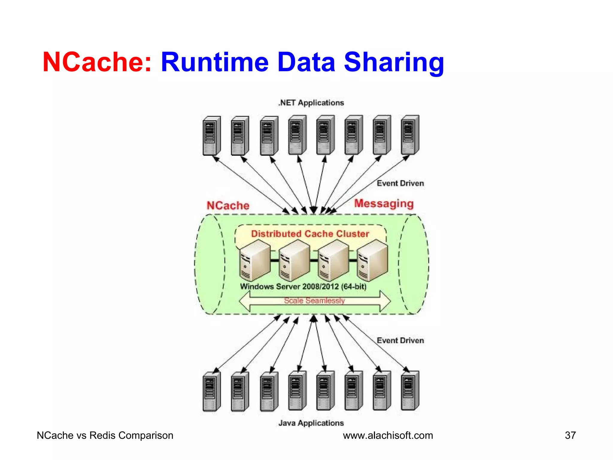NCache: Runtime Data Sharing
NCache vs Redis Comparison 37www.alachisoft.com
 