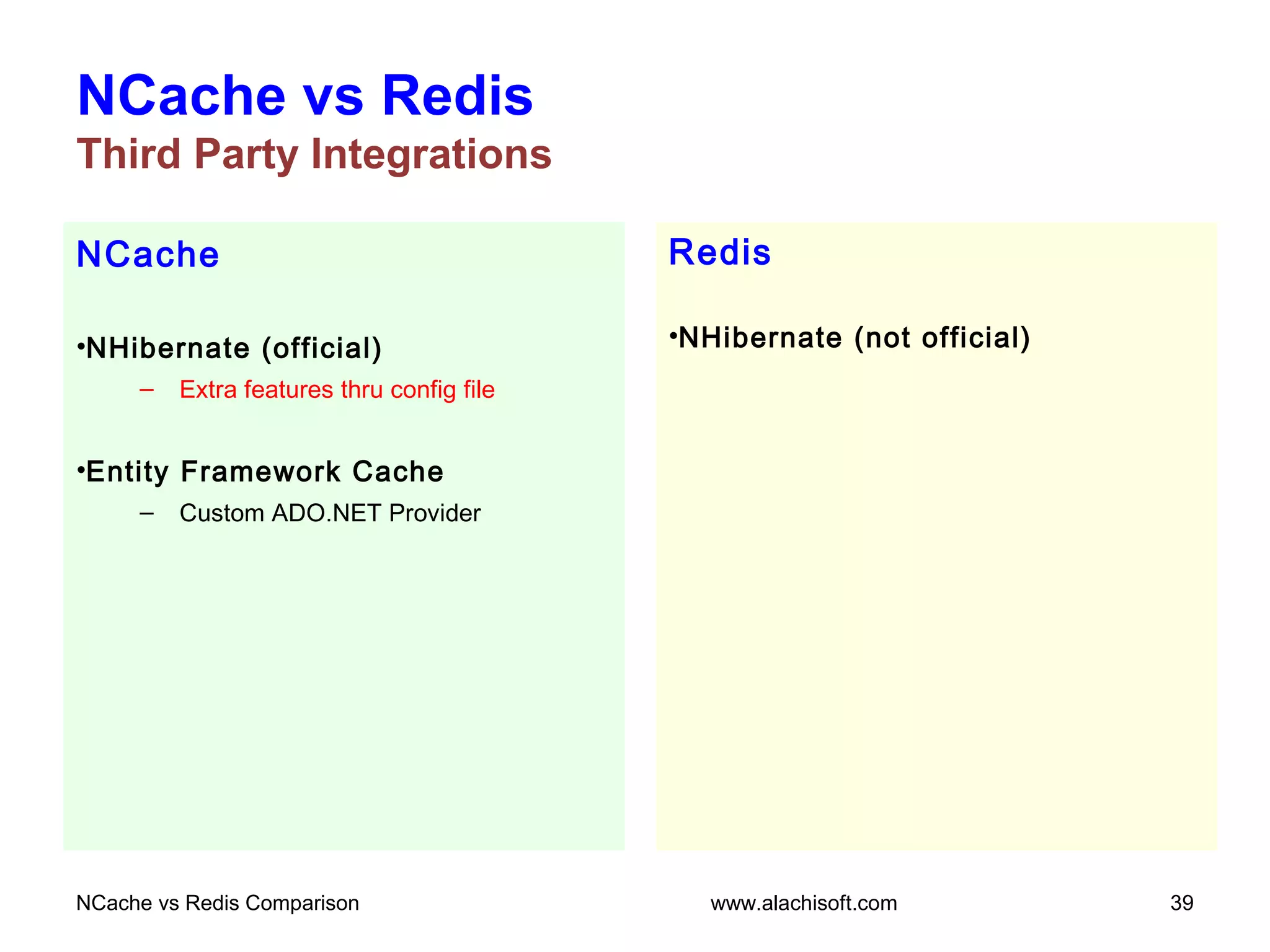 NCache
•NHibernate (official)
– Extra features thru config file
•Entity Framework Cache
– Custom ADO.NET Provider
NCache vs Redis
Third Party Integrations
Redis
•NHibernate (not official)
NCache vs Redis Comparison 39www.alachisoft.com
 