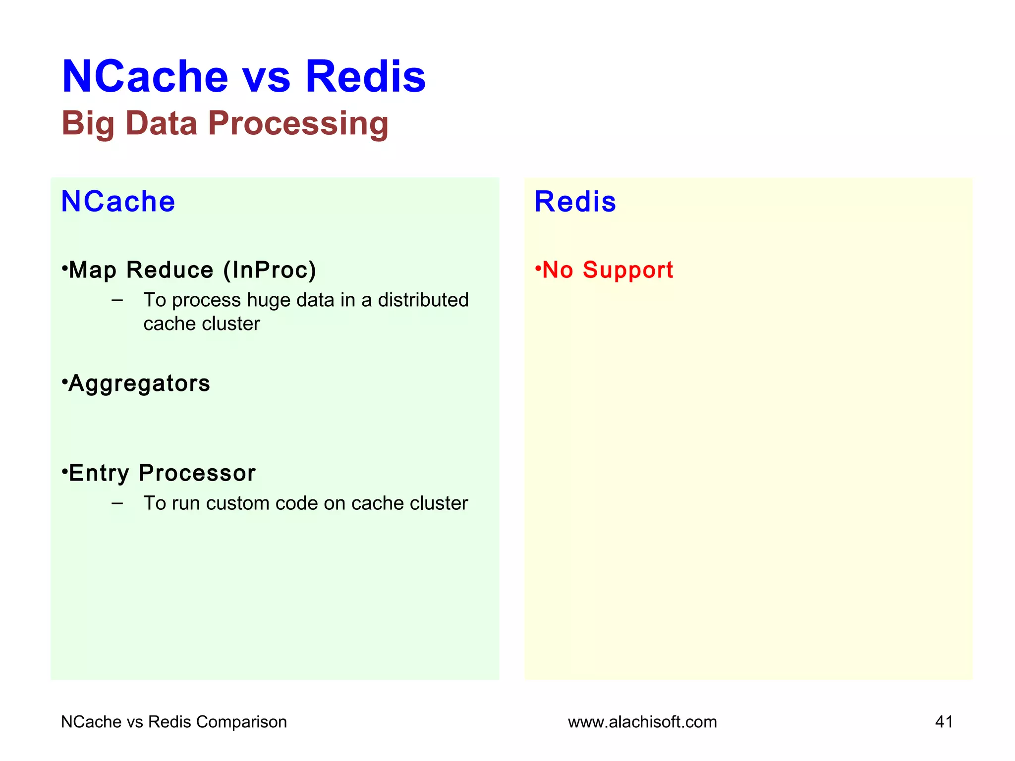 NCache
•Map Reduce (InProc)
– To process huge data in a distributed
cache cluster
•Aggregators
•Entry Processor
– To run custom code on cache cluster
NCache vs Redis
Big Data Processing
Redis
•No Support
NCache vs Redis Comparison 41www.alachisoft.com
 