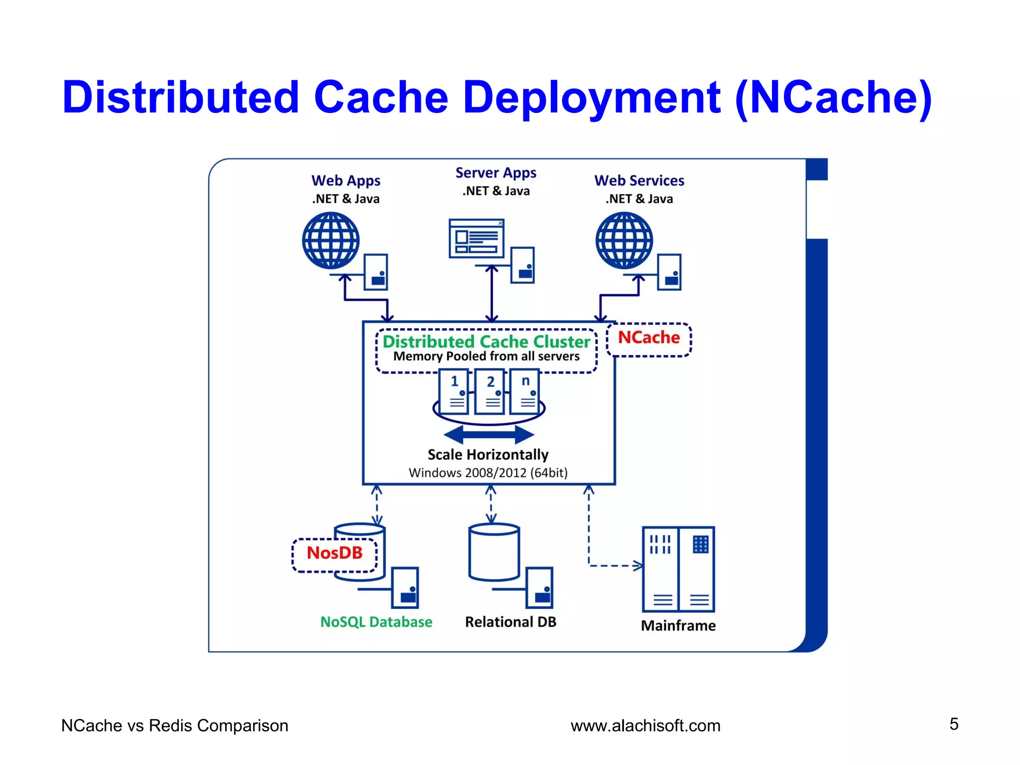 Distributed Cache Deployment (NCache)
NCache vs Redis Comparison 5www.alachisoft.com
 