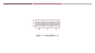 0 1 2
0
1
2
offset = Y * MAX_WIDTH + X
 