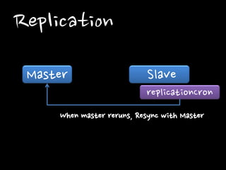 Replication
Master

Slave
replicationCron

When master reruns, Resync with Master

 