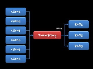 Client
Client
Client
Client
Client
Client

hashing

Twemproxy

Redis
Redis

Redis

 