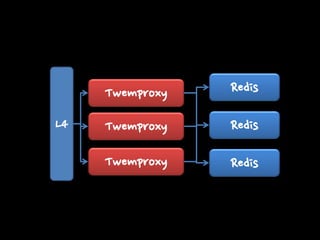 Twemproxy
L4

Redis

Twemproxy

Redis

Twemproxy

Redis

 