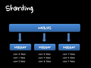 Sharding
WEB/AS

Master
User A Data
User C Data
User D Data

Master

Master

User B Data
User X Data
User Z Data

User Y Data
User E Data
User F Data

 