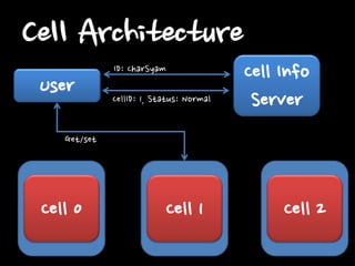 Cell Architecture
User

ID: CharSyam
CellID: 1, Status: Normal

Cell Info
Server

Get/set

Cell 0

Cell 1

Cell 2

 