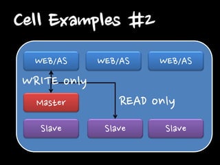 Cell Examples #2
WEB/AS

WEB/AS

WEB/AS

WRITE only
Master
Slave

READ only
Slave

Slave

 