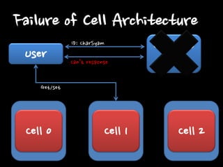 Failure of Cell Architecture
User

ID: CharSyam
Can’t response

Cell Info
Server

Get/set

Cell 0

Cell 1

Cell 2

 