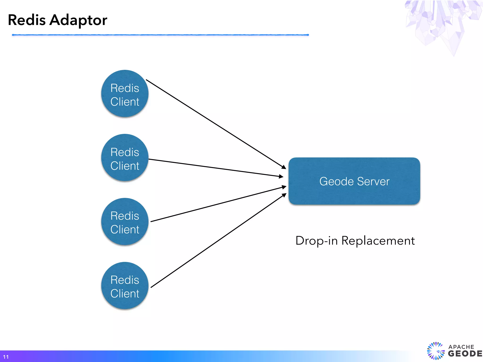 Redis Adaptor
11
Redis
Client
Redis
Client
Redis
Client
Redis
Client
Geode Server
Drop-in Replacement
 