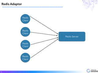 Redis Adaptor
10
Redis
Client
Redis
Client
Redis
Client
Redis
Client
Redis Server
 