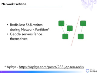 • Redis lost 56% writes
during Network Partition*
• Geode servers fence
themselves
Network Partition
19
* Aphyr - https://aphyr.com/posts/283-jepsen-redis
 
