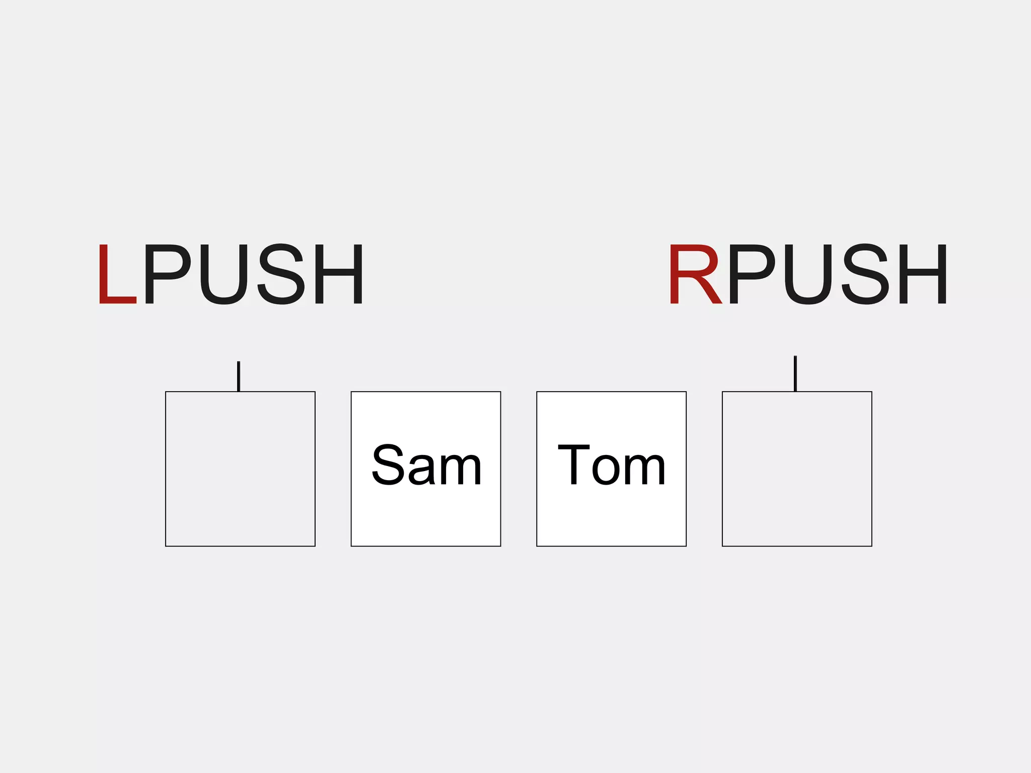 LPUSH           RPUSH

        Sam   Tom
 