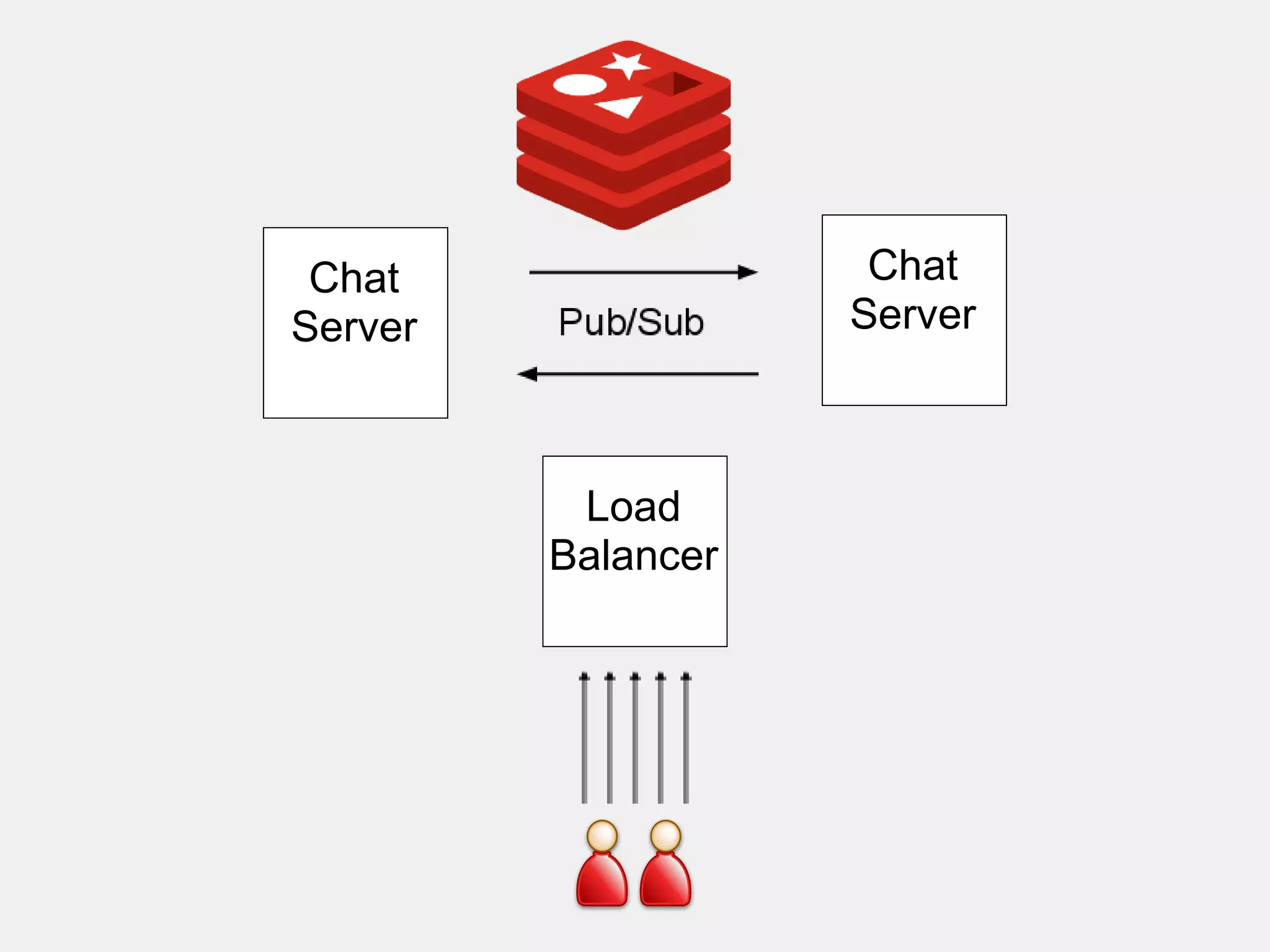 Chat                Chat
Server              Server



          Load
         Balancer
 