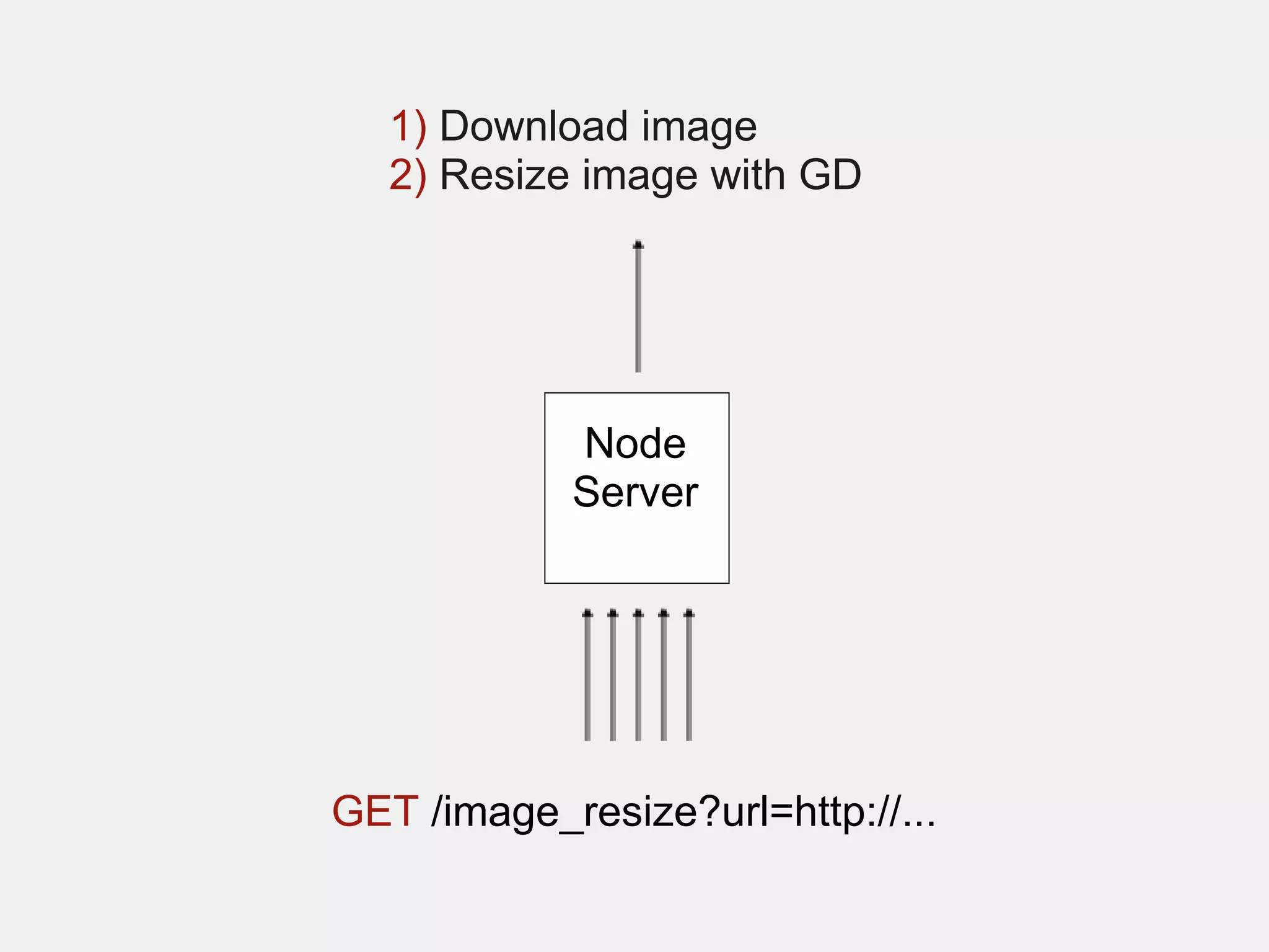1) Download image
   2) Resize image with GD




            Node
            Server




GET /image_resize?url=http://...
 