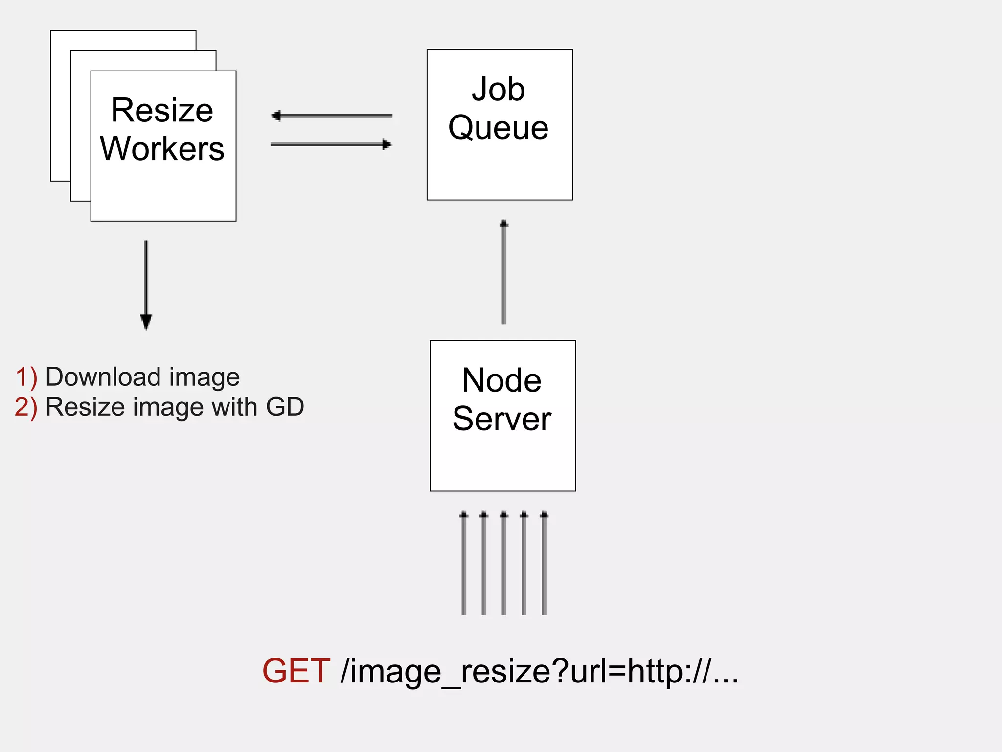 orker                     Job
      Resize
                               Queue
      Workers




1) Download image              Node
2) Resize image with GD
                               Server




                   GET /image_resize?url=http://...
 