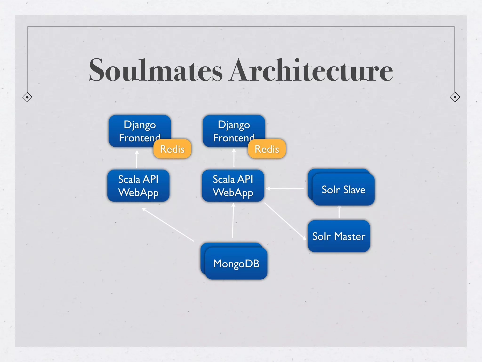 Soulmates Architecture
   Django          Django
  Frontend        Frontend
          Redis           Redis

  Scala API       Scala API       Solr Slave
                                   Solr Slave
  WebApp          WebApp


                                  Solr Master

                  MongoDB
                   MongoDB
 