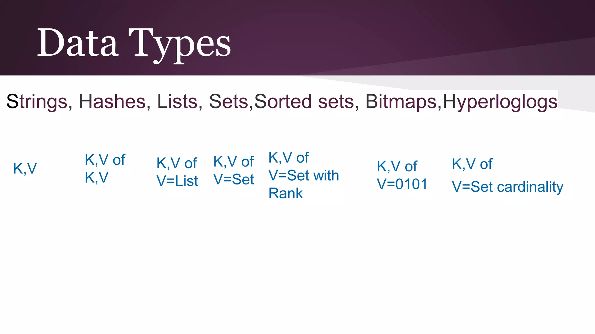Data Types Strings, Hashes, Lists, Sets,Sorted sets, Bitmaps,Hyperloglogs K,V K,V of K,V K,V of V=List K,V of V=Set K,V of V=Set with Rank K,V of V=0101 K,V of V=Set cardinality
