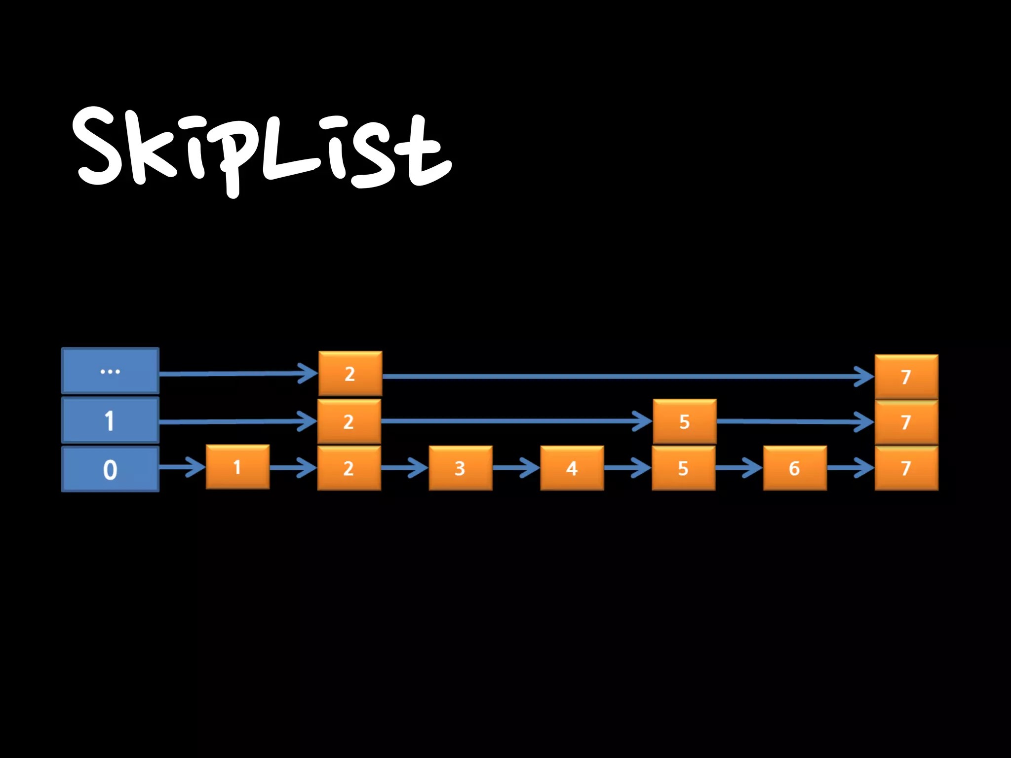SkipList
 