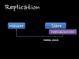 Replication
Master Slave
replicationCron
Health check
 