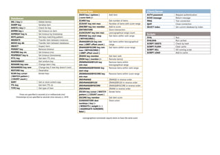 Databases
DEL [ key ]+ Delete item(s)
DUMP key Serialise item
EXISTS [ key ]+ Check for key
EXPIRE key s Set timeout on item
EXPIREAT key ts Set timeout by timestamp
KEYS pattern Get keys matching pattern
MIGRATE Transfer item between instances
MOVE key db Transfer item between databases
OBJECT Inspect item
PERSIST key Remove timeout
PEXPIRE key ms Set timeout (ms)
PEXPIREAT key ts Set timeout (timestamp)
PTTL key Get item TTL (ms)
RANDOMKEY Get random key
RENAME key new Change item’s key
RENAMENX key new Change key if new key doesn’t exist
RESTORE key Deserialise
SCAN key cursor
[ MATCH pattern ]
[ COUNT count ]
Iterate keys
SORT Get or store sorted copy
TTL key Get item TTL (s)
TYPE key Get type of item
Times are specified in seconds (s) or milliseconds (ms)
Timestamps (s) are specified as seconds since January 1, 1970
Sorted Sets
ZADD key [ options ]
[ score item ]+
Add item
ZCARD key Get number of items
ZCOUNT key min max Number of items with score range
ZINCRBY key incr member Add to score
ZINTERSTORE Store intersection
ZLEXCOUNT key min max Lexicographical range count
ZRANGE key start stop
[ WITHSCORES ]
Get items within rank range
ZRANGEBYLEX key min
max [ LIMIT offset count ]
Get items within lexicographical
range
ZRANGEBYSCORE key min
max [ WITHSCORES ]
[ LIMIT offset count ]
Get items within score range
ZRANK key member Get item rank
ZREM key [ member ]+ Remote item(s)
ZREMRANGEBYLEX key
min max
Remove items within
lexicographical range
ZREMRANGEBYRANK key
start stop
Remove items within rank range
ZREMRANGEBYSCORE key
min max
Remove items within score range
ZREVRANGE ZRANGE in reverse order
ZREVRANGEBYLEX ZRANGEBYLEX in reverse order
ZREVRANGEBYSCORE ZRANGEBYSCORE in reverse order
ZREVRANK ZRANK in reverse order
ZSCAN key cursor [ MATCH
pattern ] [ COUNT count ]
Iterate items
ZSCORE key member Get item score
ZUNIONSTORE dest
numkeys [ key ]+
[ WEIGHTS [ weight ]+ ]
[ AGGREGATE SUM|MIN|
MAX ]
Store union
Lexicographical commands require items to have the same score
Client/Server
AUTH password Request authentication
ECHO message Return message
PING Test connection
QUIT Close connection
SELECT index Set current database by index
Scripts
EVAL Run
EVALSHA Run cached
SCRIPT EXISTS Check by hash
SCRIPT FLUSH Clear cache
SCRIPT KILL Kill running script
SCRIPT LOAD Add to cache
 