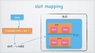 slot mapping
keys
crc(key)&16383 = slot 1
key1
节点1
key2
key3 key4
slot1
slot2
集群
slot1 —> redis1
 