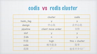 codis vs redis cluster
cluster codis
hash_tag y y
design 中⼼化 去中⼼化
pipeline client move order ⽀持
slot y y
多db n y
性能 high this < cluster
code 相当复杂 简单
范围 ⼴ 也有不少⼤⼚
 