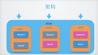 架构
Master1
slave2
Master2
slave3
Master3
slave1
node1
node2 node3
cluser
 