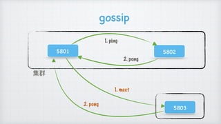 gossip
5801 5802
集群
5803
1. ping
2. pong
1. meet
2. pong
 