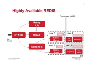 Redis Multi Instance Redis in a Multi Tenant Environment–High Availability, Monitoring ...