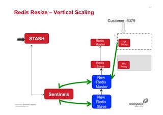 Redis Multi Instance Redis in a Multi Tenant Environment–High Availability, Monitoring ...