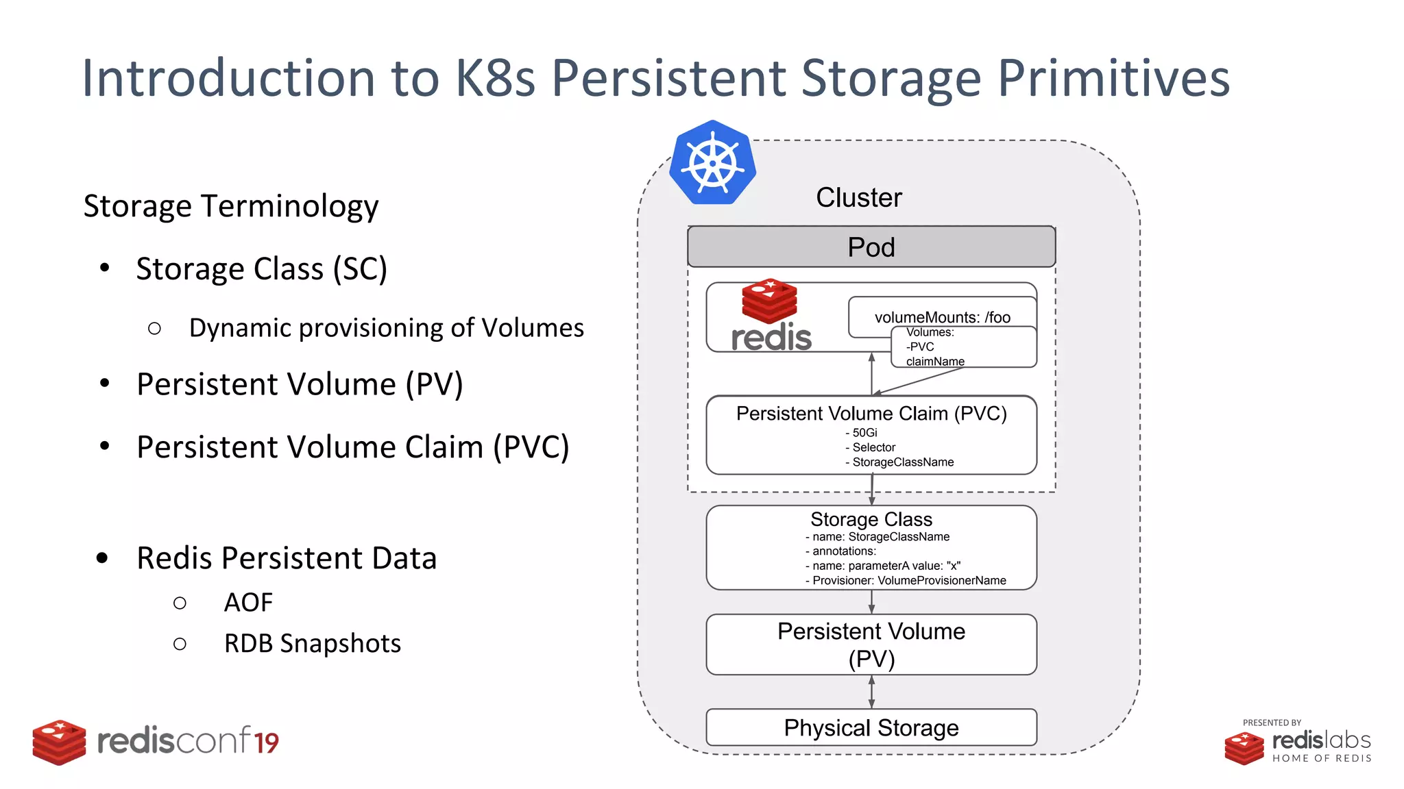 PRESENTED BY
Introduction to K8s Persistent Storage Primitives
Storage Terminology
• Storage Class (SC)
○ Dynamic provisioning of Volumes
• Persistent Volume (PV)
• Persistent Volume Claim (PVC)
• Redis Persistent Data
○ AOF
○ RDB Snapshots
Physical Storage
Persistent Volume Claims
(PVC)
Persistent Volume
(PV)
Cluster
Application
Pod
Redis volumeMounts: /foo
Volumes:
-PVC
claimName
Persistent Volume Claim (PVC)
- 50Gi
- Selector
- StorageClassName
Storage Class
- name: StorageClassName
- annotations:
- name: parameterA value: "x"
- Provisioner: VolumeProvisionerName
 