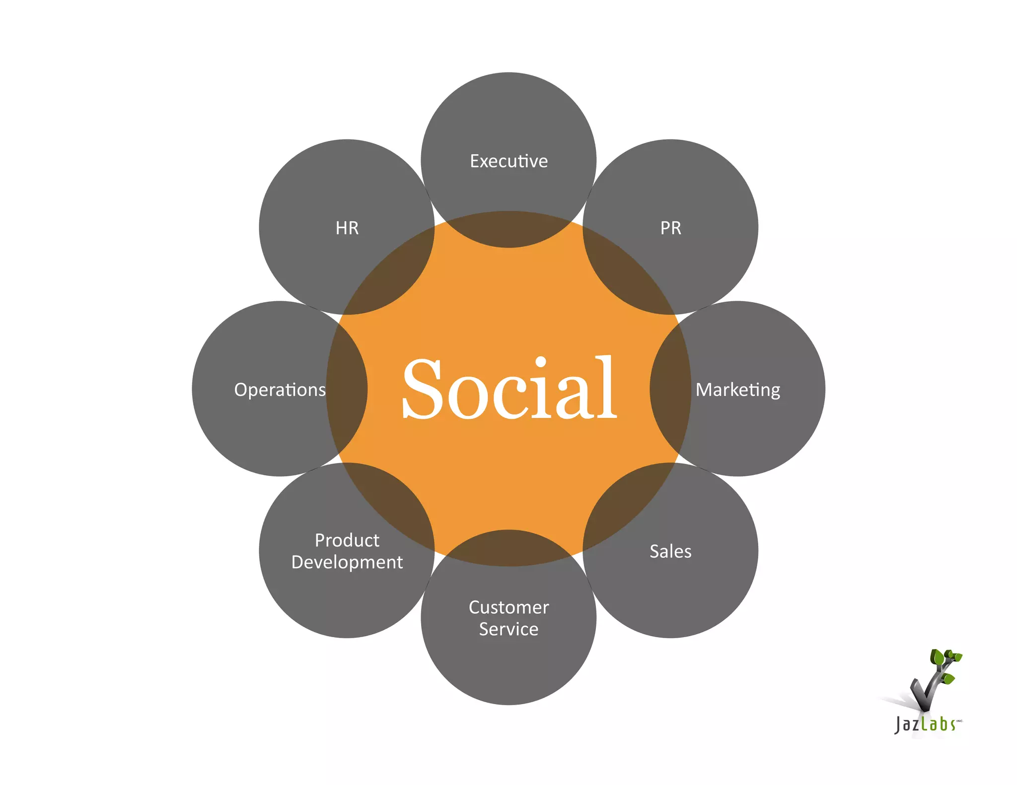 Execu?ve	
  


                HR	
                      PR	
  




Opera?ons	
  
                         Social                    Marke?ng	
  




         Product	
  
                                         Sales	
  
       Development	
  

                          Customer	
  
                           Service	
  
 