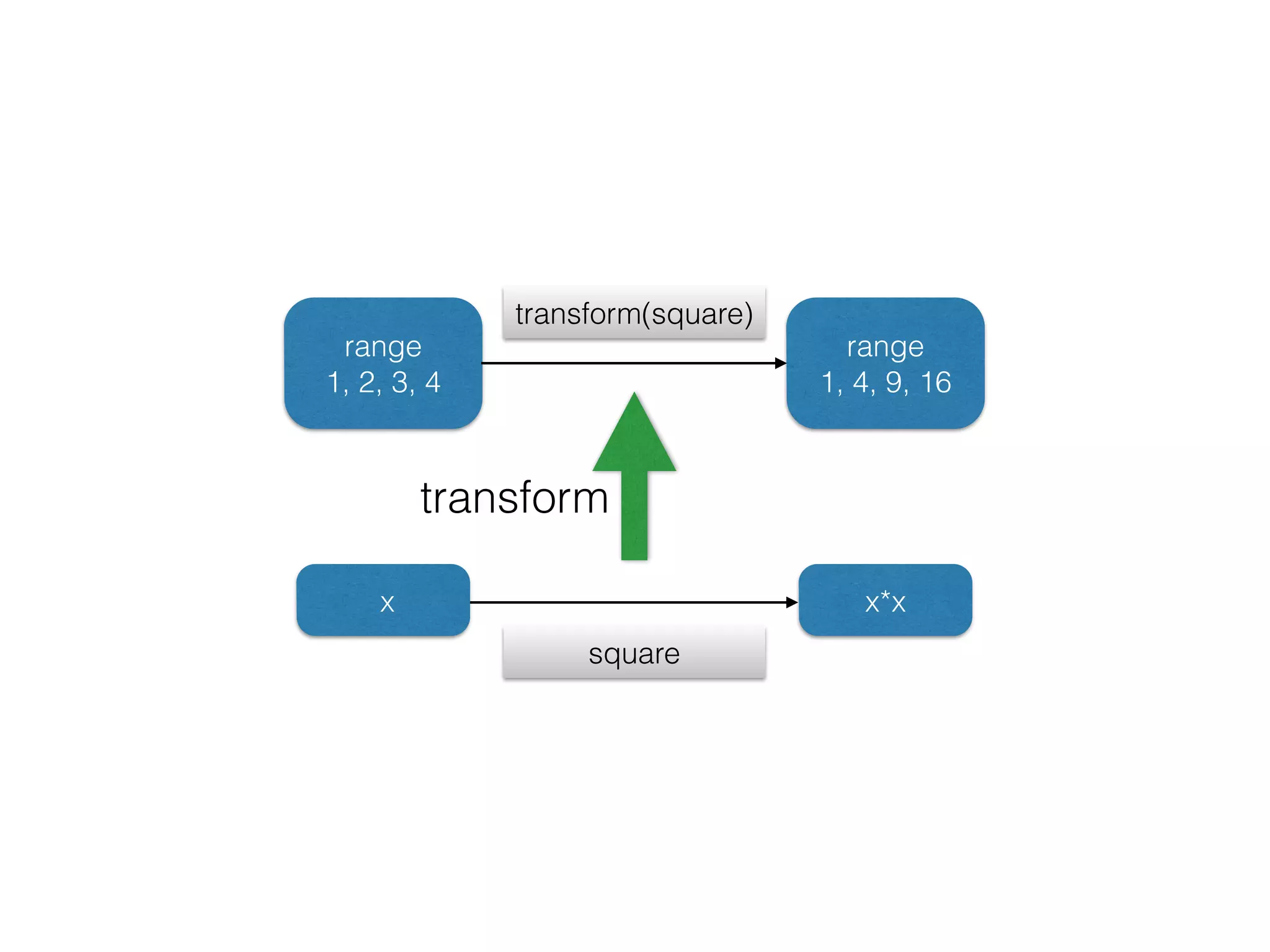 range 
1, 2, 3, 4 
range 
1, 4, 9, 16 
transform(square) 
transform 
x x*x 
square 
 