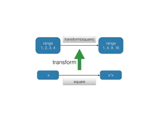 range 
1, 2, 3, 4 
range 
1, 4, 9, 16 
transform(square) 
transform 
x x*x 
square 
 