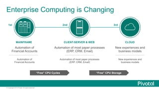 Enterprise Computing is Changing 
1st 2nd 3rd 
MAINFRAME CLIENT-SERVER & WEB CLOUD 
Automation of 
Financial Accounts 
© Copyright 2014 Pivotal. All rights reserved. 
Automation of most paper processes 
(ERP, CRM, Email) 
New experiences and 
business models 
Automation of 
Financial Accounts 
Automation of most paper processes 
(ERP, CRM, Email) 
New experiences and 
business models 
“Free” CPU Cycles “Free” CPU Storage 
 