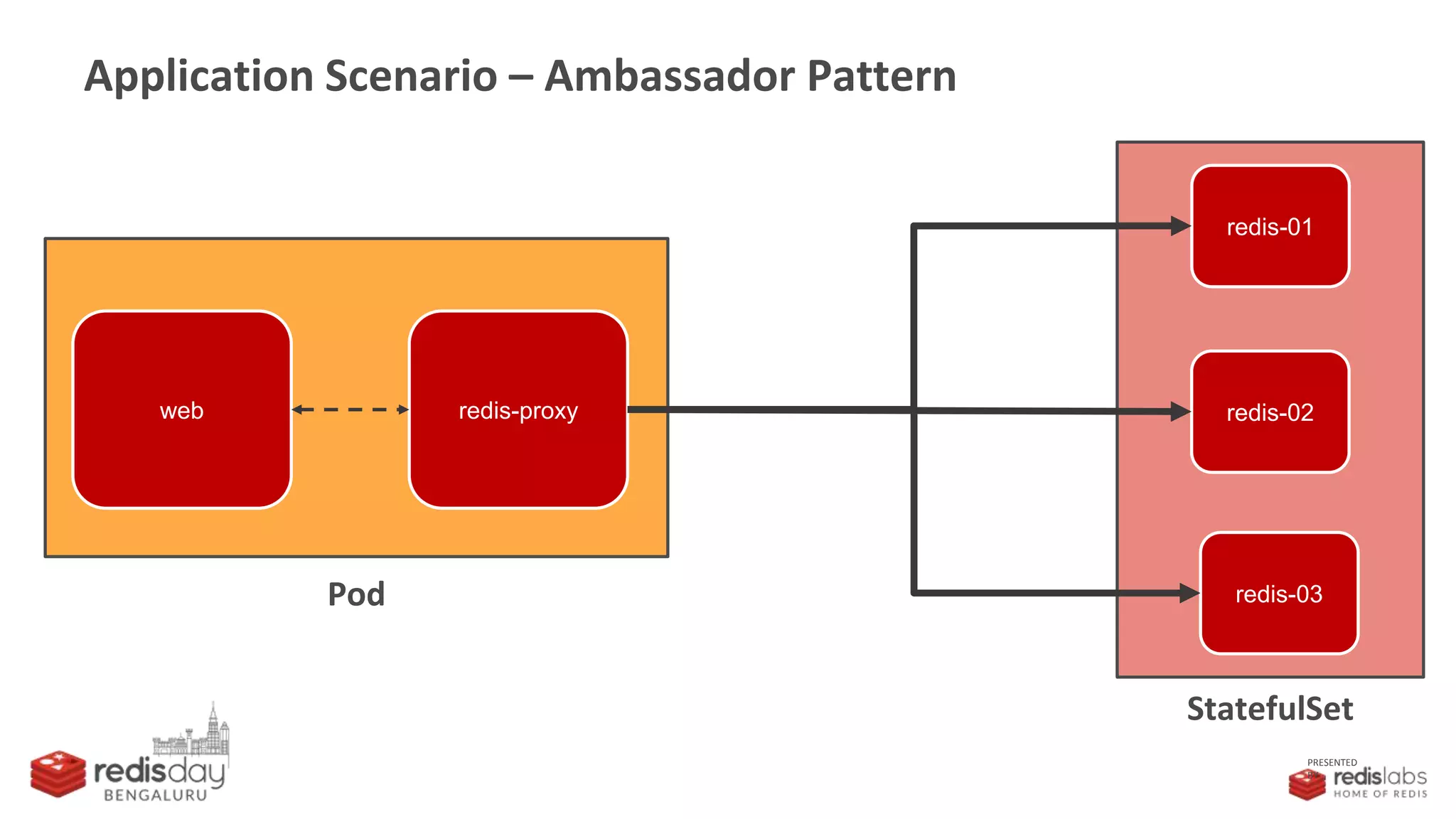 PRESENTED
BY
Application Scenario – Ambassador Pattern
web redis-proxy
Pod
redis-01
redis-03
redis-02
StatefulSet