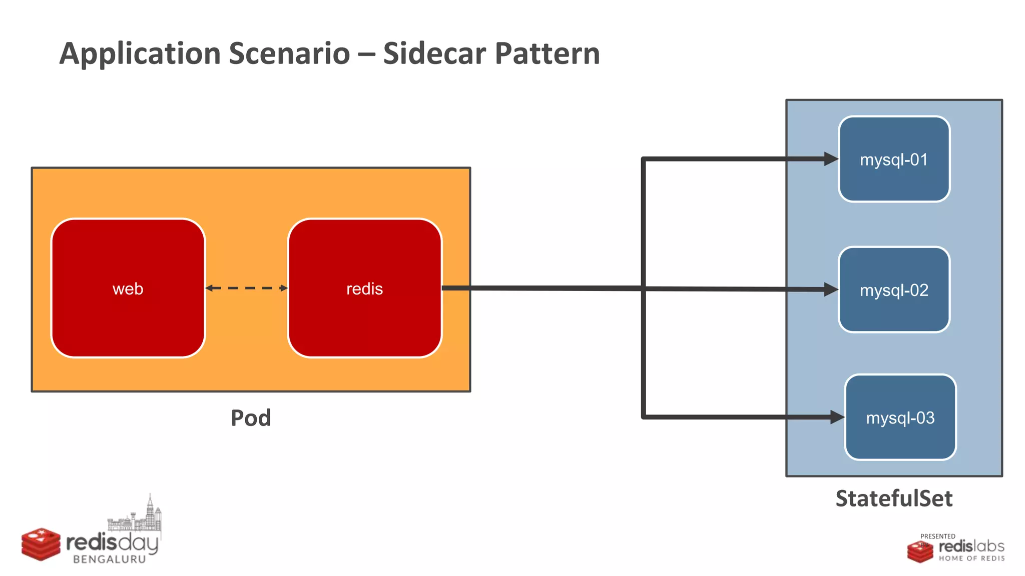 PRESENTED
BY
Application Scenario – Sidecar Pattern
web redis
Pod
mysql-01
mysql-03
mysql-02
StatefulSet