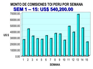 SEM 1 – 15: US$ 540,200.00 