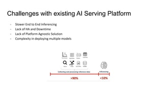 Challenges with existing AI Serving Platform
- Slower End to End Inferencing
- Lack of HA and Downtime
- Lack of Platform ...