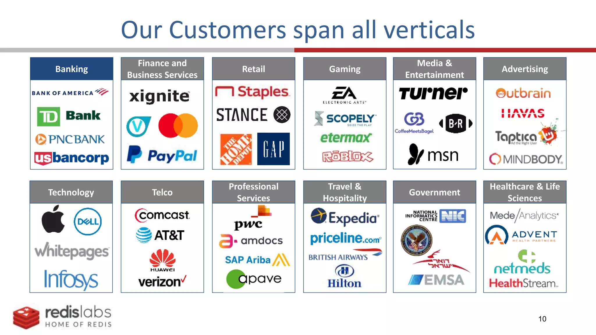 10
Our Customers span all verticals
Finance and
Business Services
Advertising
Media &
Entertainment
Technology Telco
Healthcare & Life
Sciences
Government
Banking Retail
Professional
Services
Gaming
Travel &
Hospitality
 