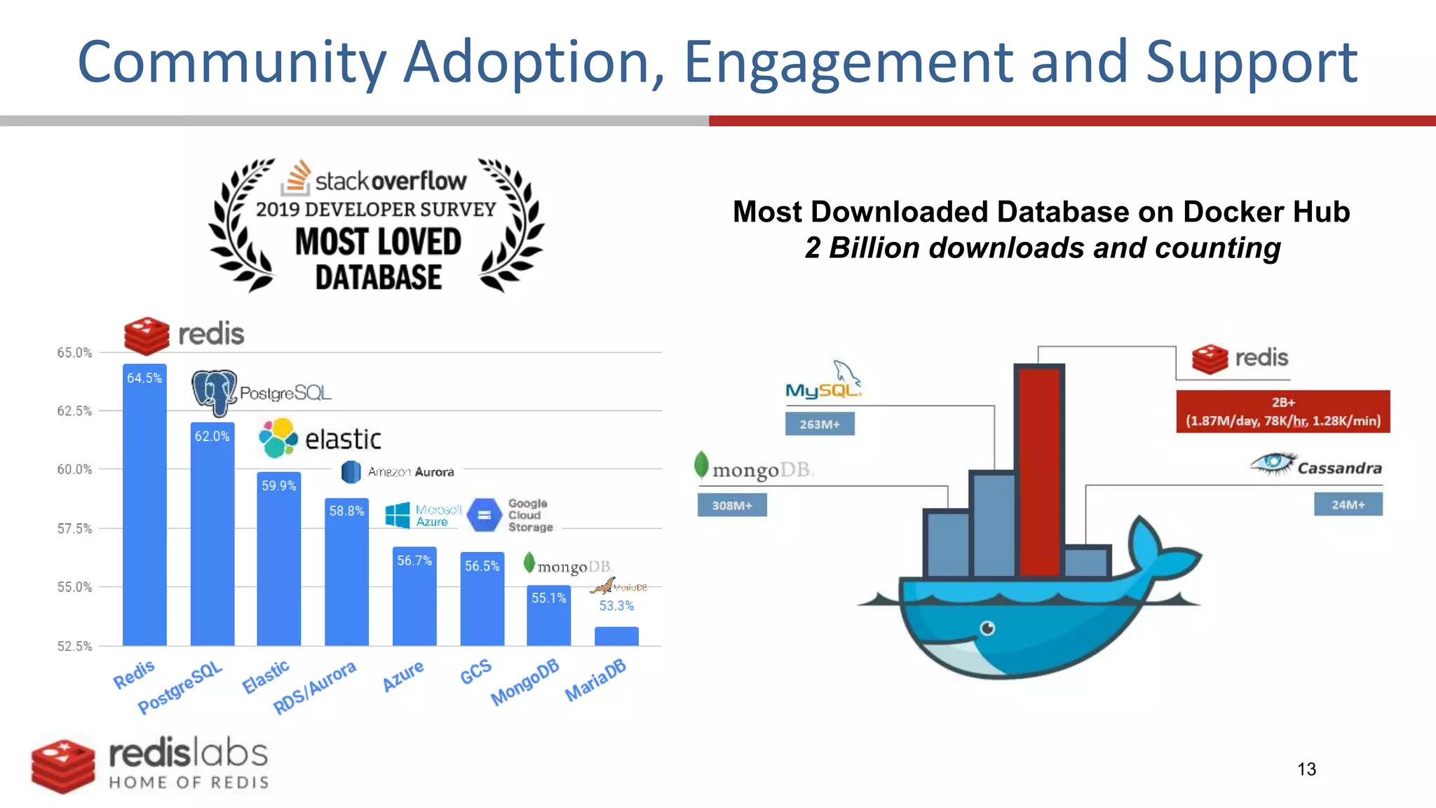 13
Community Adoption, Engagement and Support
Most Downloaded Database on Docker Hub
2 Billion downloads and counting
 