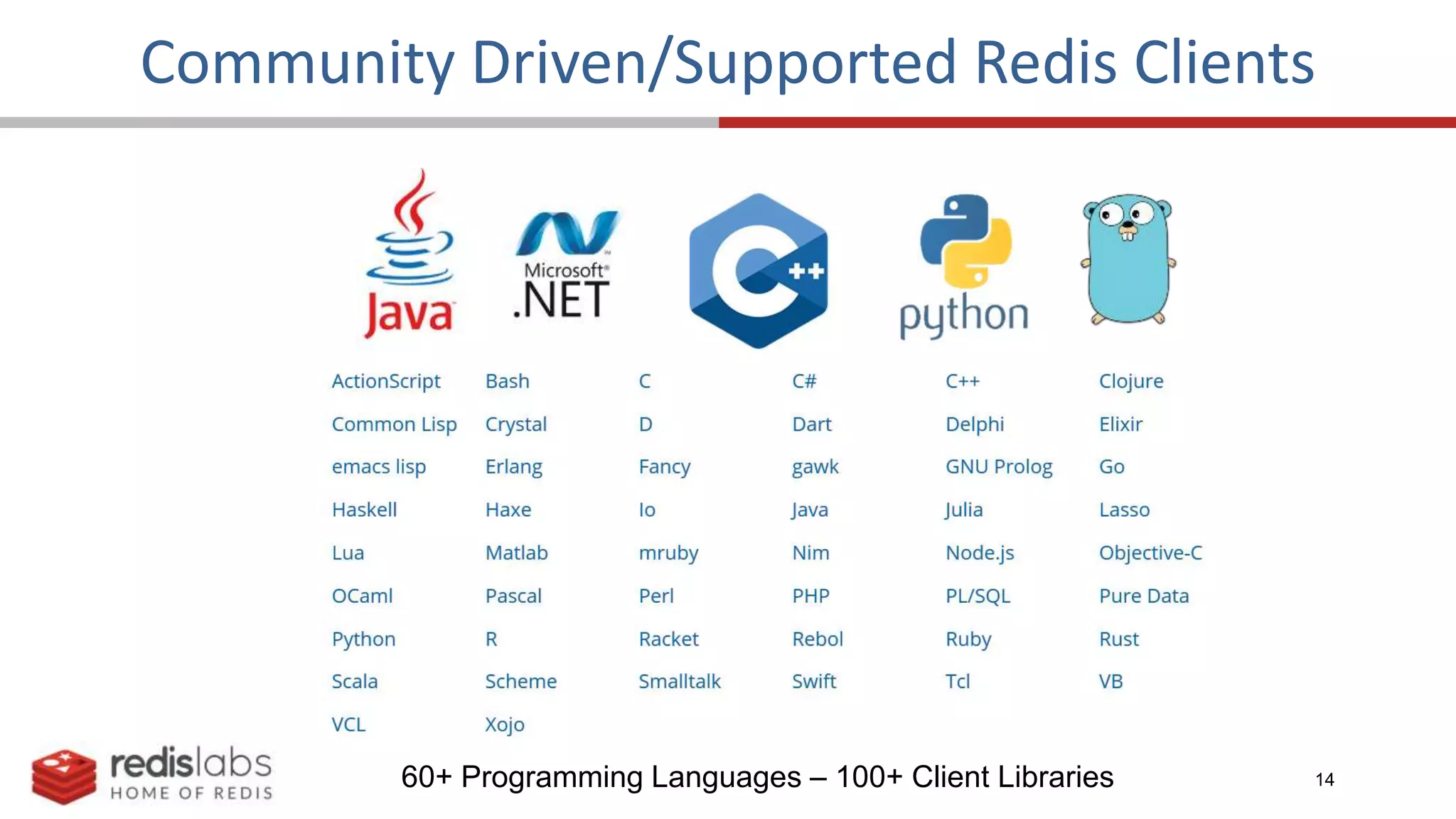 14
Community Driven/Supported Redis Clients
60+ Programming Languages – 100+ Client Libraries
 