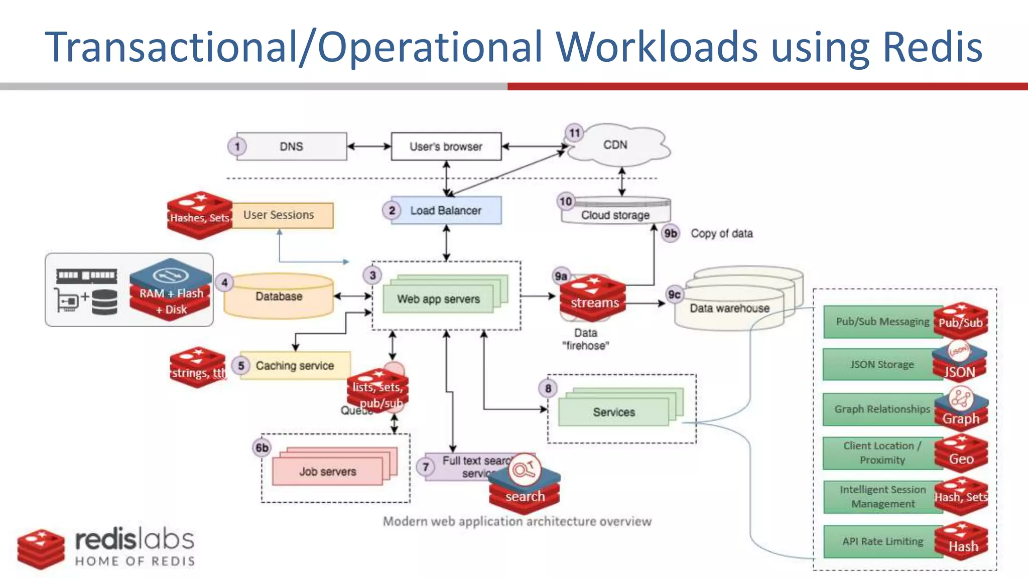19
Transactional/Operational Workloads using Redis
 