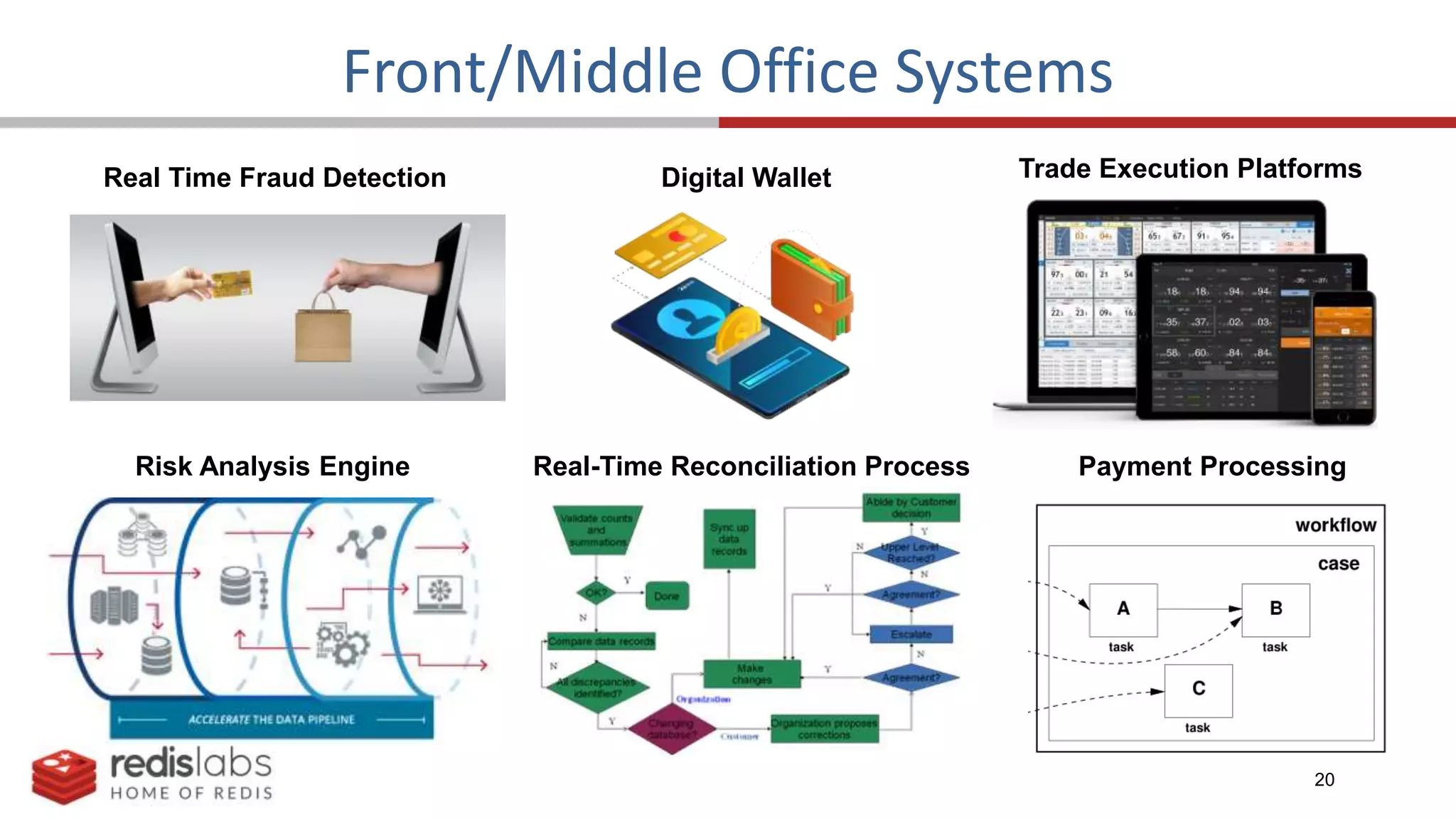20
Front/Middle Office Systems
Real Time Fraud Detection Digital Wallet Trade Execution Platforms
Payment Processing
Real-Time Reconciliation Process
Risk Analysis Engine
 