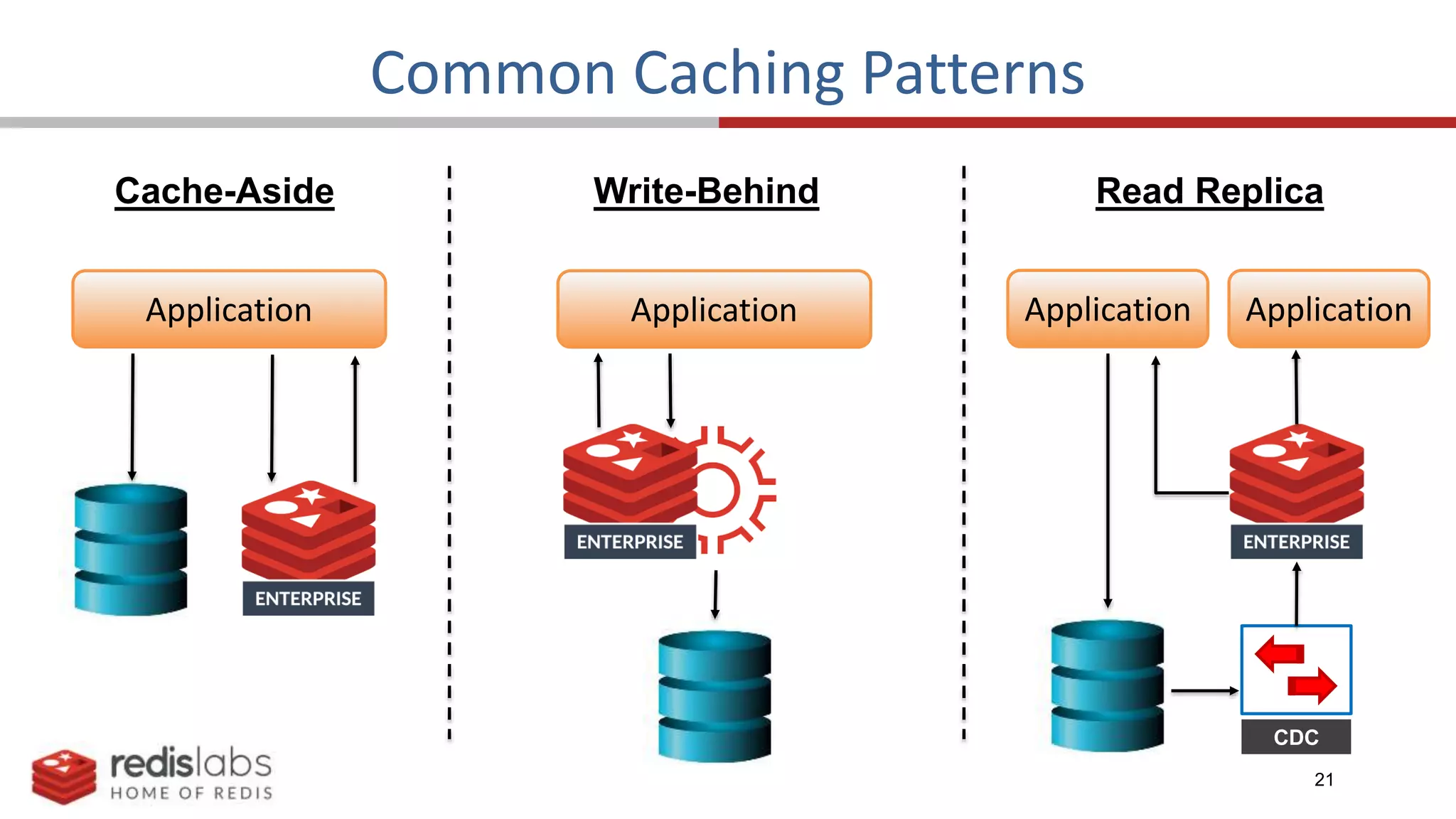 21
Common Caching Patterns
Cache-Aside Write-Behind
Application
Read Replica
CDC
Application
Application Application
 