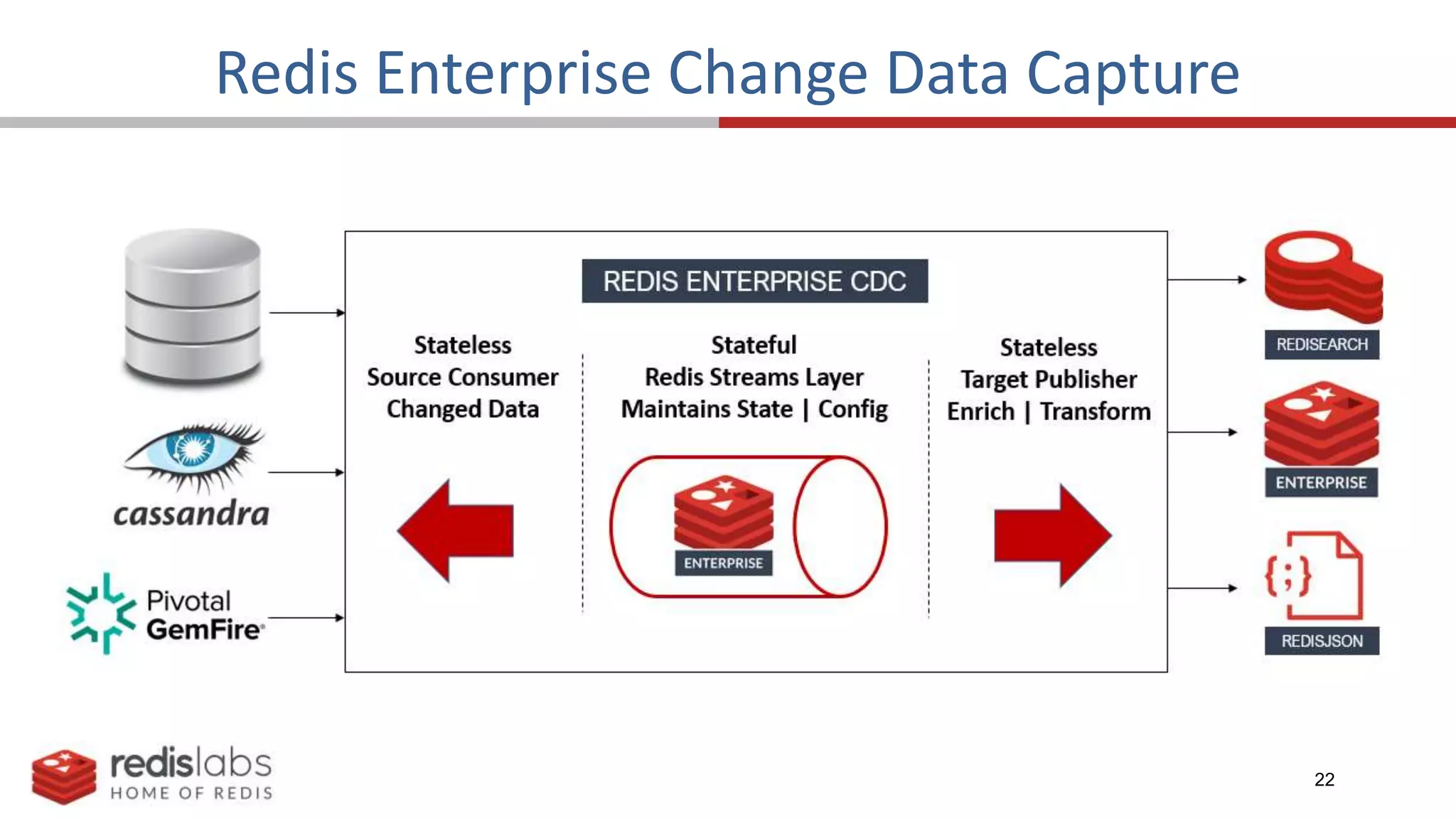 22
Redis Enterprise Change Data Capture
 