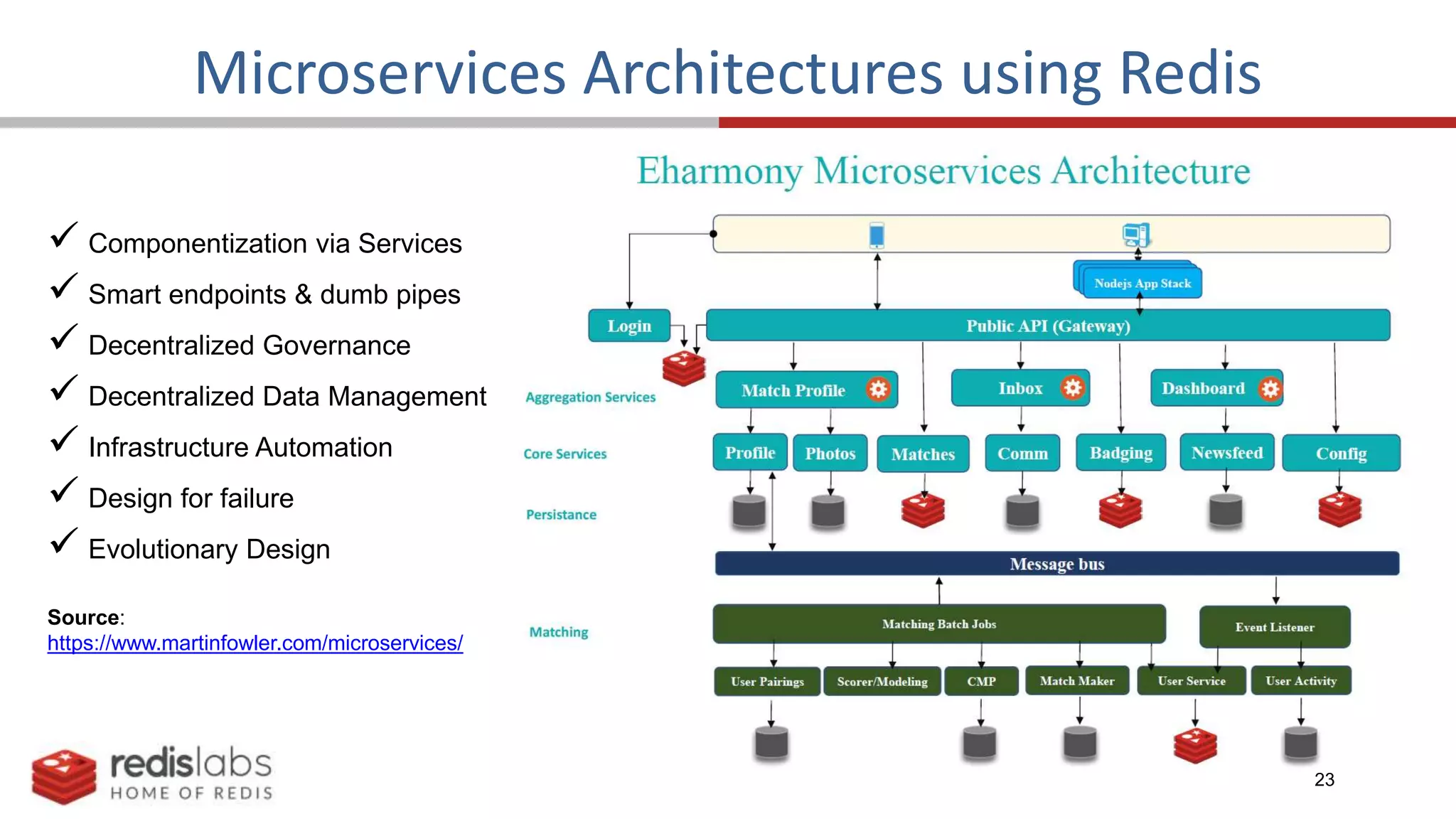 23
Microservices Architectures using Redis
 Componentization via Services
 Smart endpoints & dumb pipes
 Decentralized Governance
 Decentralized Data Management
 Infrastructure Automation
 Design for failure
 Evolutionary Design
Source:
https://www.martinfowler.com/microservices/
 