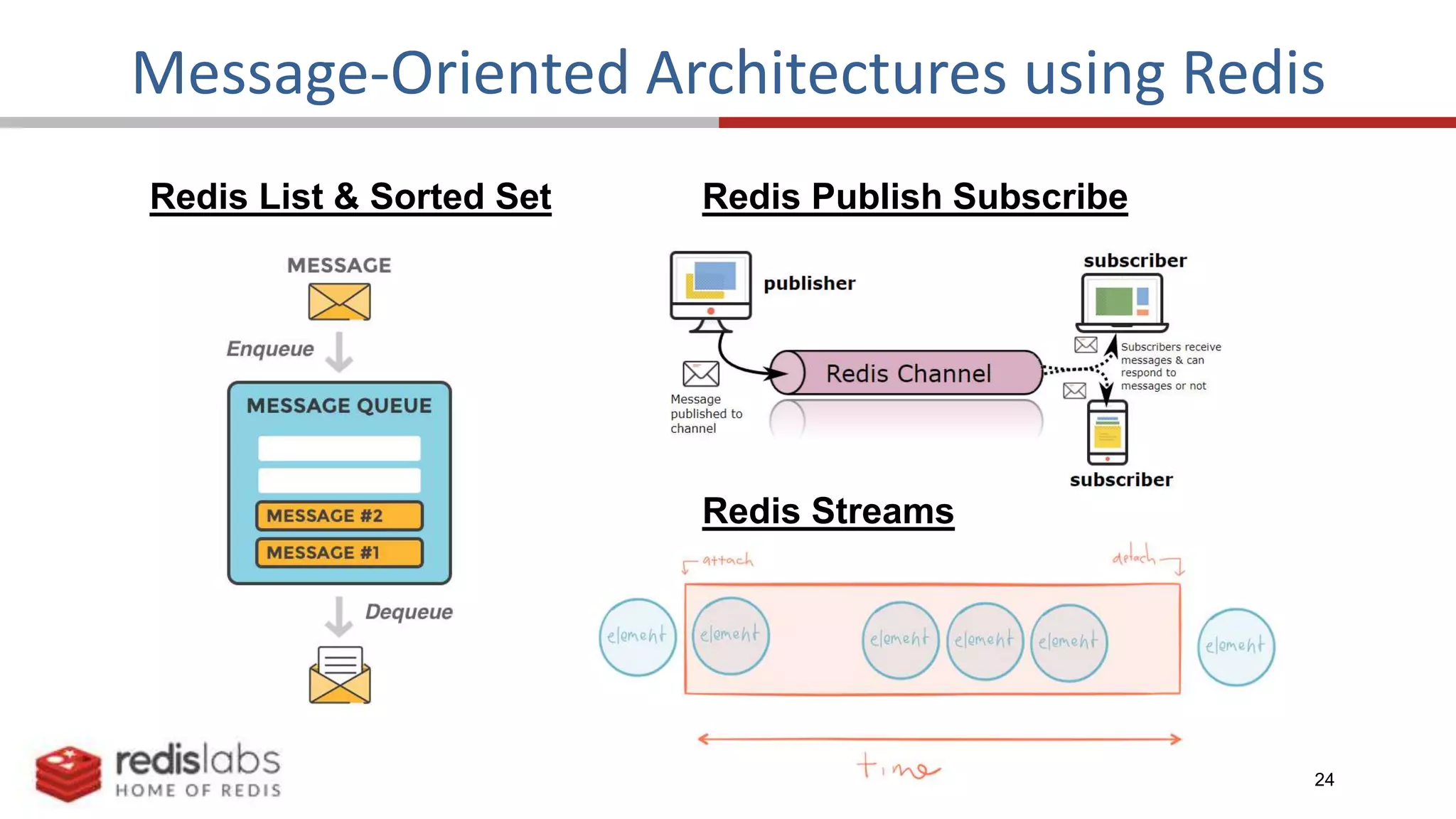 24
Message-Oriented Architectures using Redis
Redis List & Sorted Set Redis Publish Subscribe
Redis Streams
 