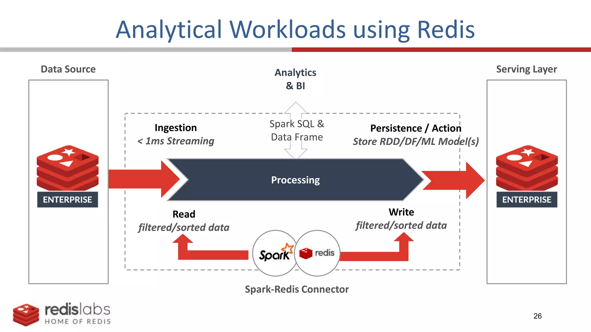26
Analytical Workloads using Redis
Serving Layer
Data Source
Spark-Redis Connector
Read
filtered/sorted data
Write
filtered/sorted data
Processing
Spark SQL &
Data Frame
Analytics
& BI
Ingestion
< 1ms Streaming
Persistence / Action
Store RDD/DF/ML Model(s)
 